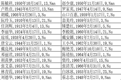 明星八字|名人、明星生辰八字